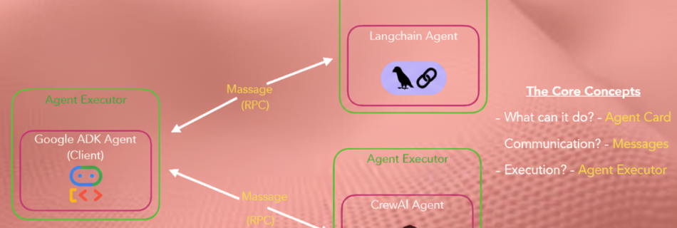 Building a Scalable, Multi-Agent AI System with the A2A Protocol