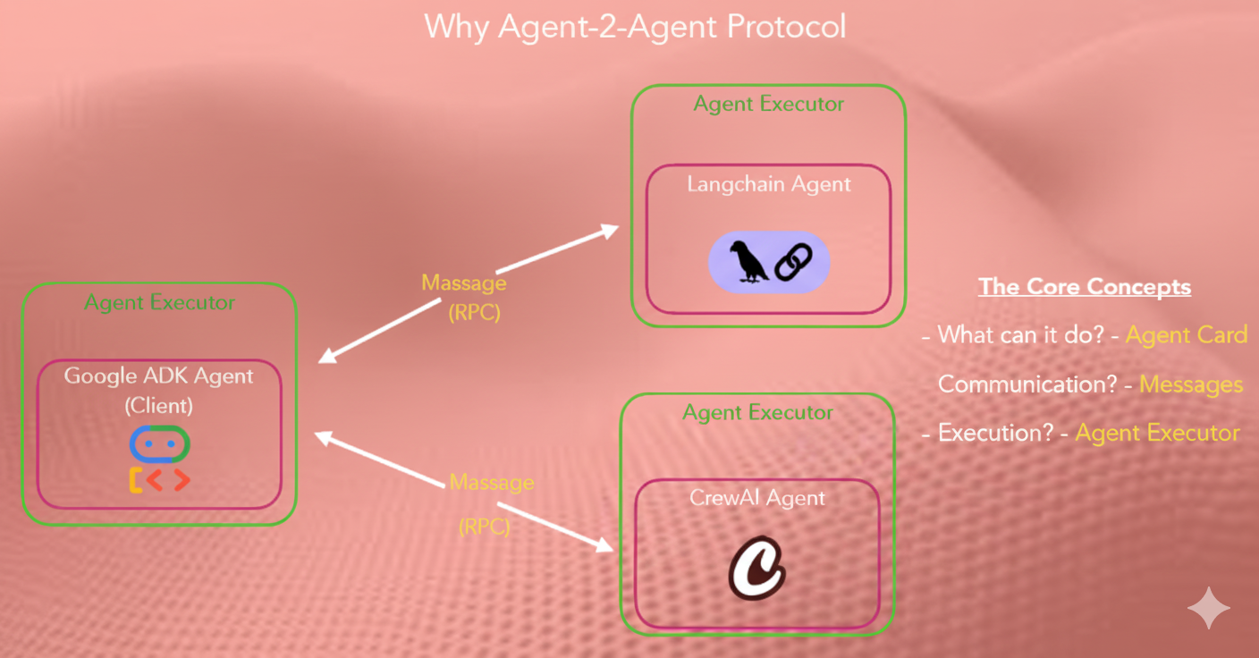 Building a Scalable, Multi-Agent AI System with the A2A Protocol
